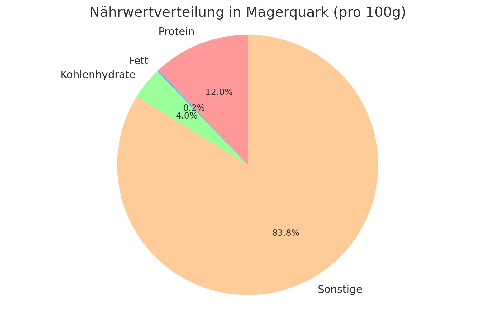 Nährwerteverteilung Magerquark
